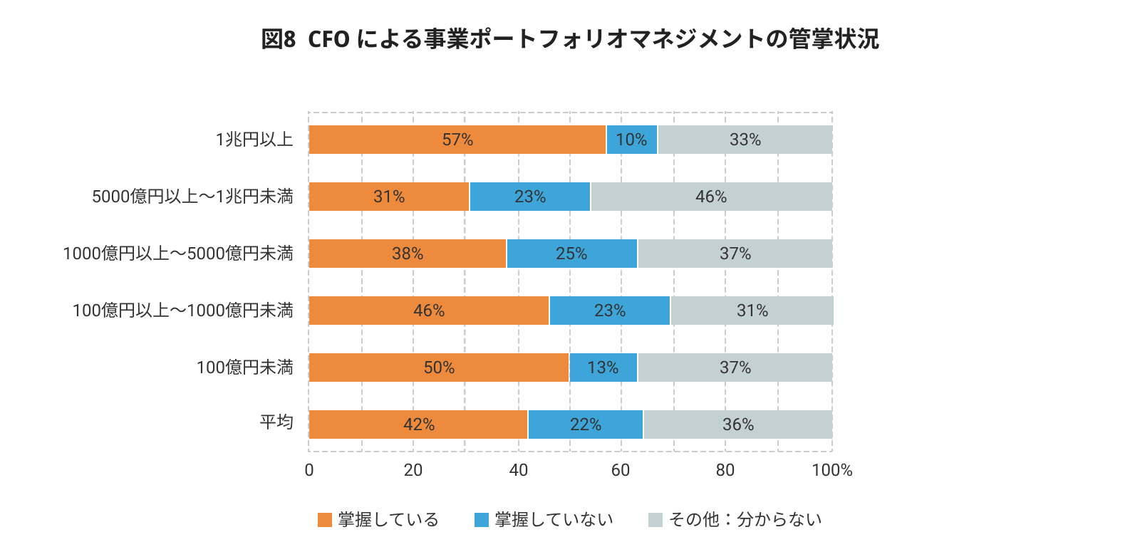 図8 CFO による事業ポートフォリオマネジメントの管掌状況