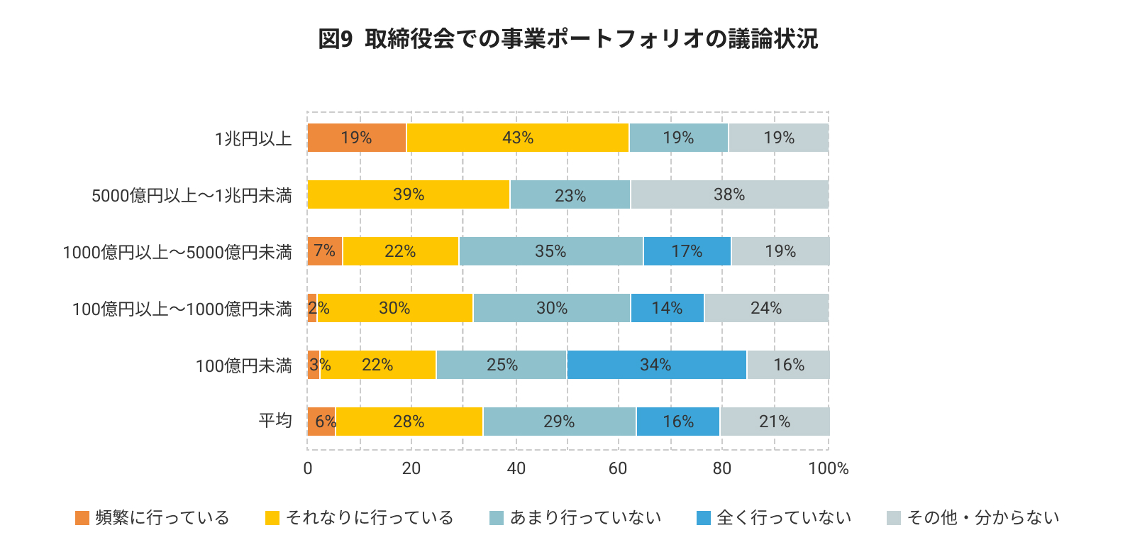 図9 取締役会での事業ポートフォリオの議論状況