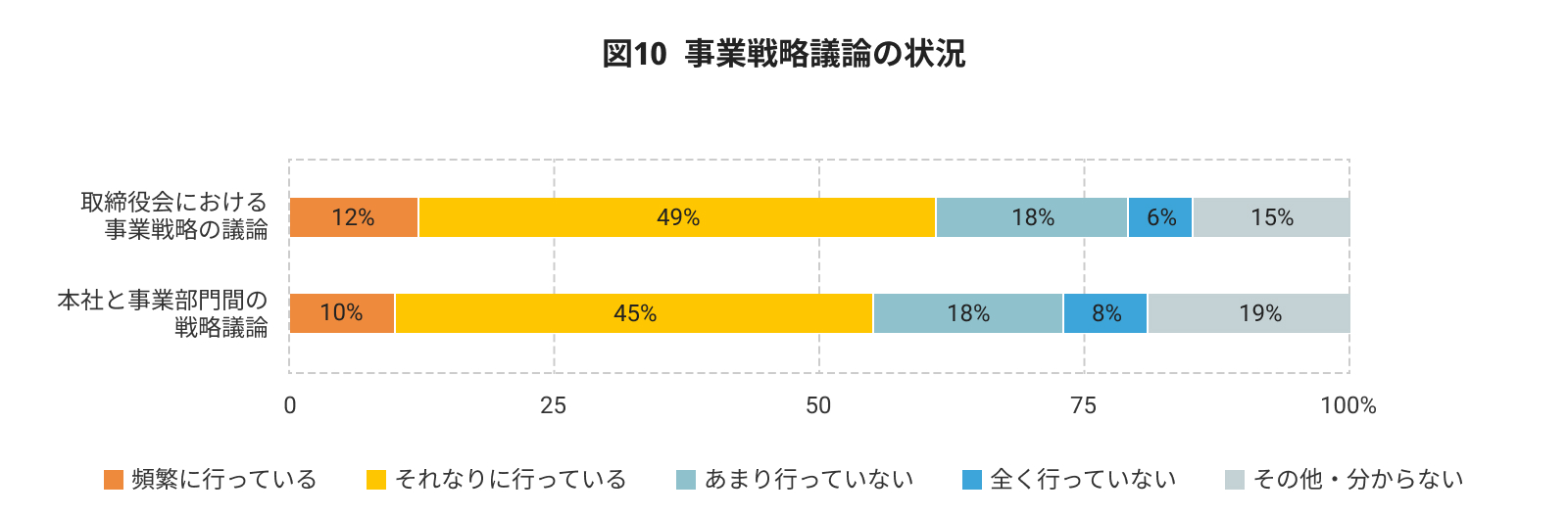 図10 事業戦略議論の状況