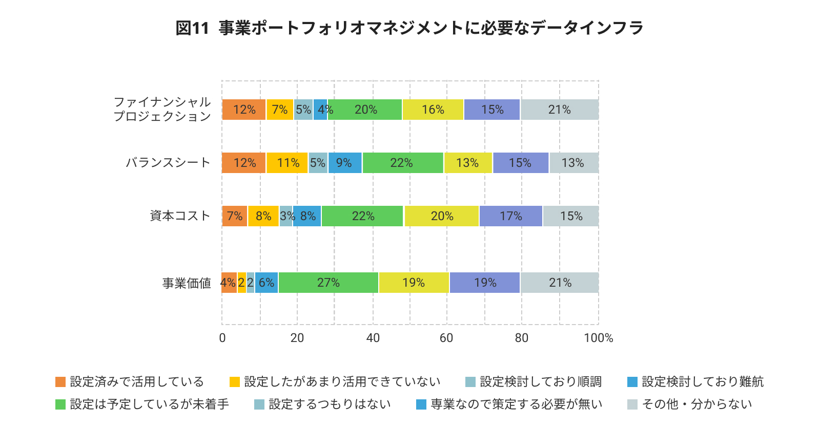 図11 事業ポートフォリオマネジメントに必要なデータインフラ