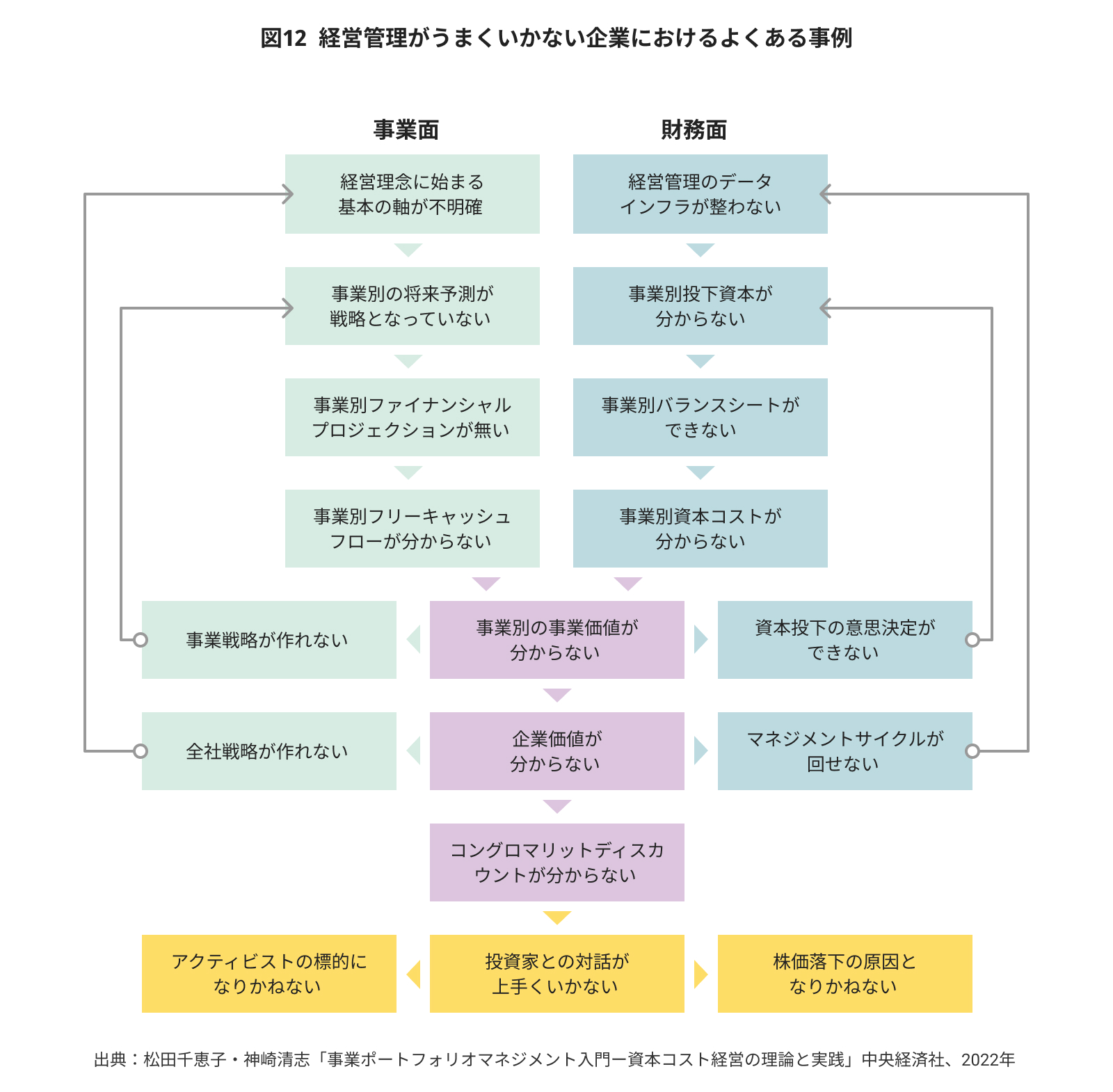 図12 経営管理がうまくいかない企業におけるよくある事例