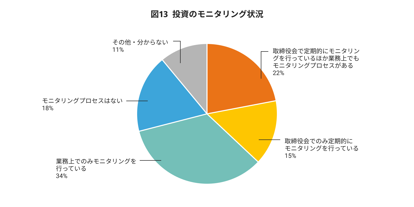 図13 投資のモニタリング状況