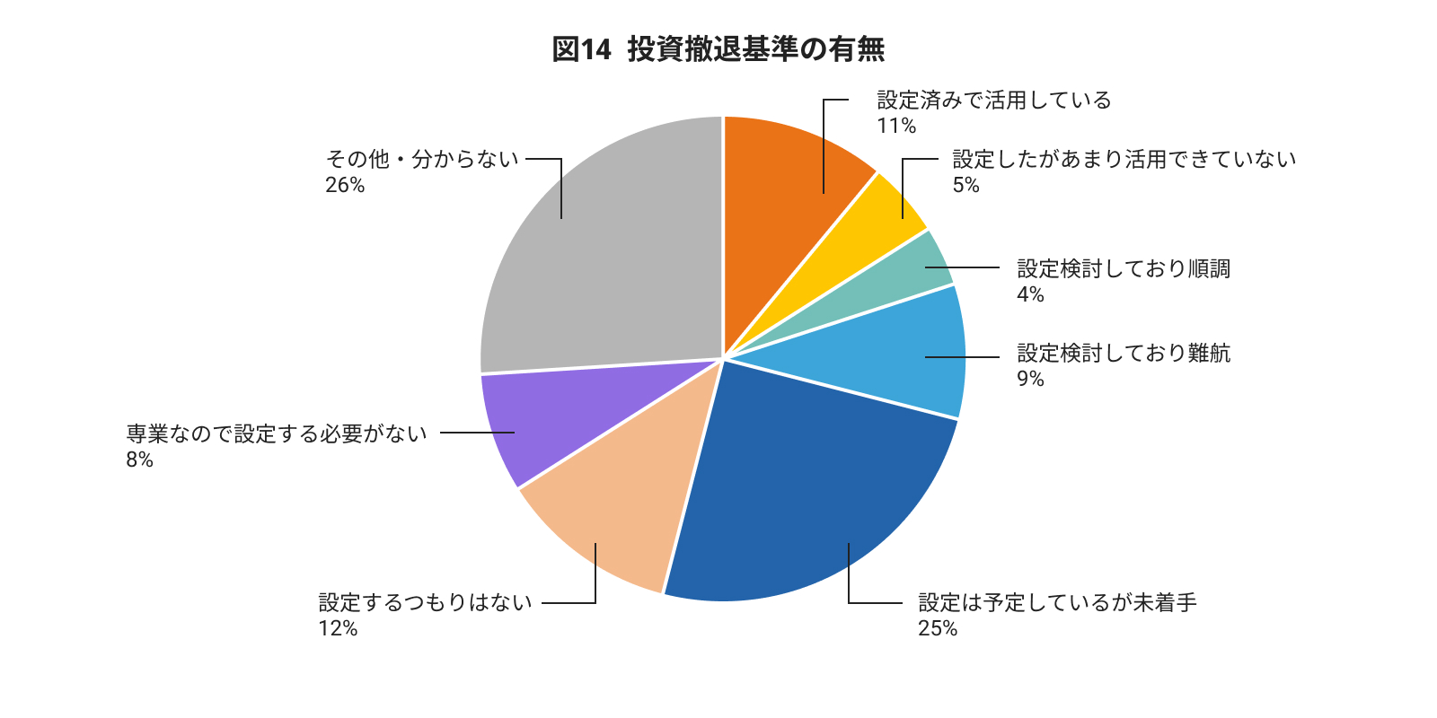 図14 投資撤退基準の有無